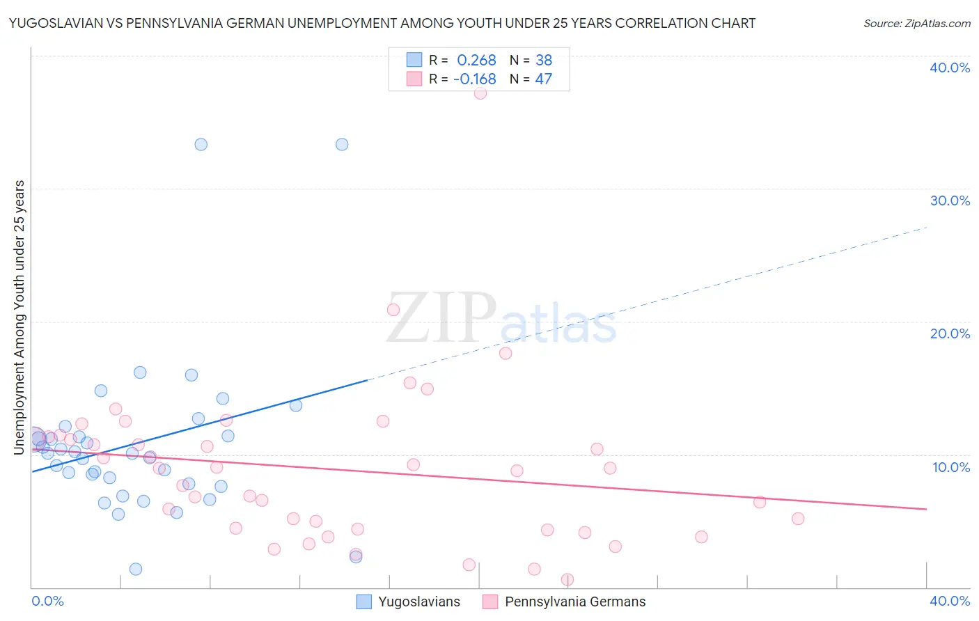 Yugoslavian vs Pennsylvania German Unemployment Among Youth under 25 years