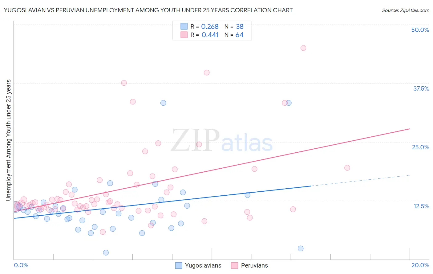 Yugoslavian vs Peruvian Unemployment Among Youth under 25 years