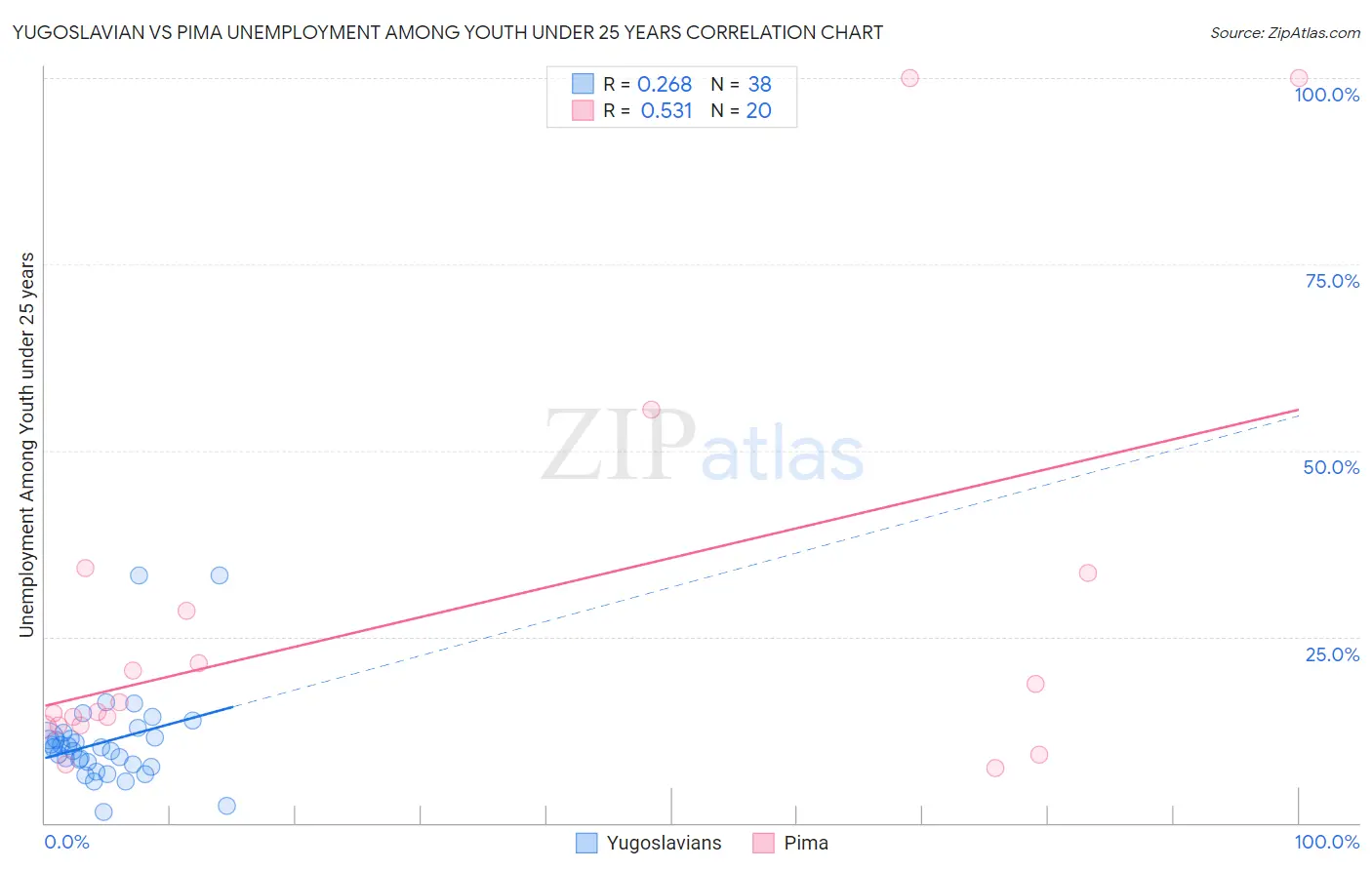 Yugoslavian vs Pima Unemployment Among Youth under 25 years