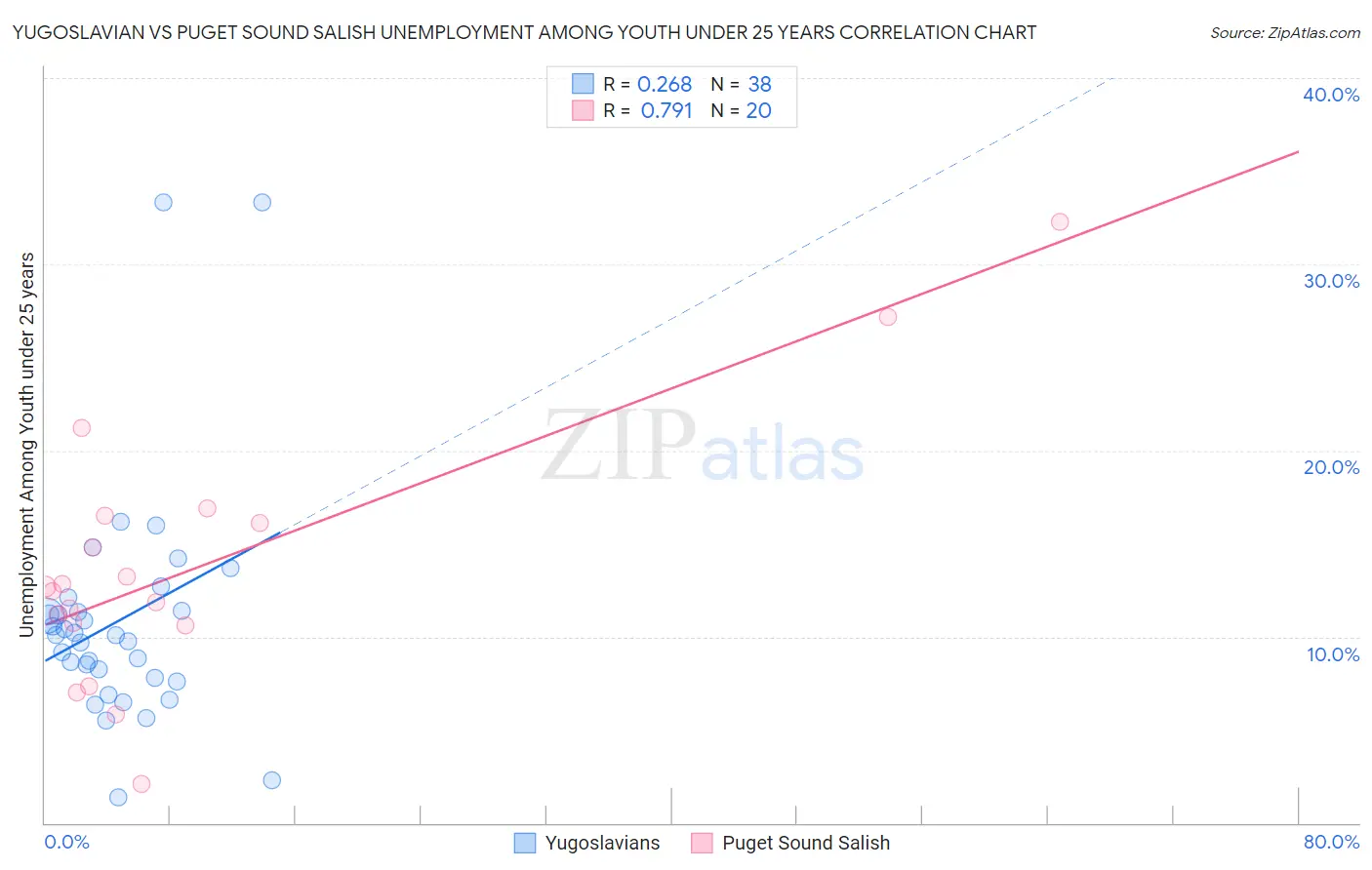 Yugoslavian vs Puget Sound Salish Unemployment Among Youth under 25 years