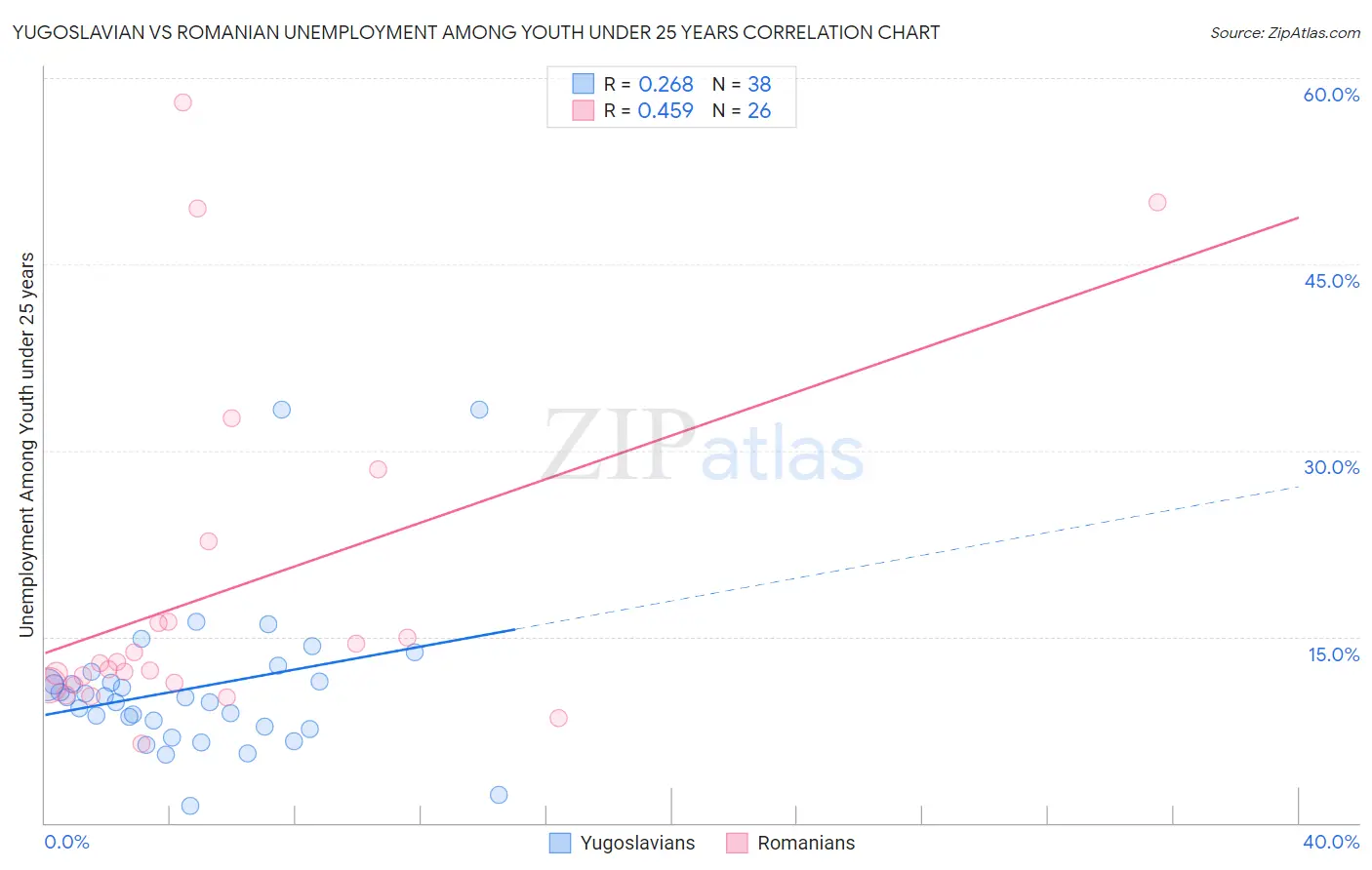 Yugoslavian vs Romanian Unemployment Among Youth under 25 years