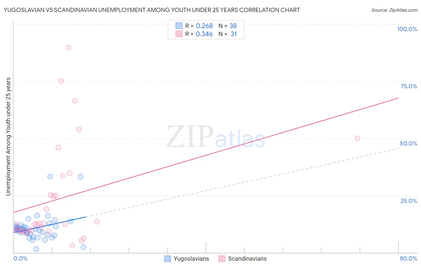 Yugoslavian vs Scandinavian Unemployment Among Youth under 25 years