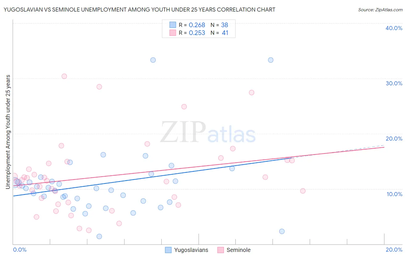 Yugoslavian vs Seminole Unemployment Among Youth under 25 years