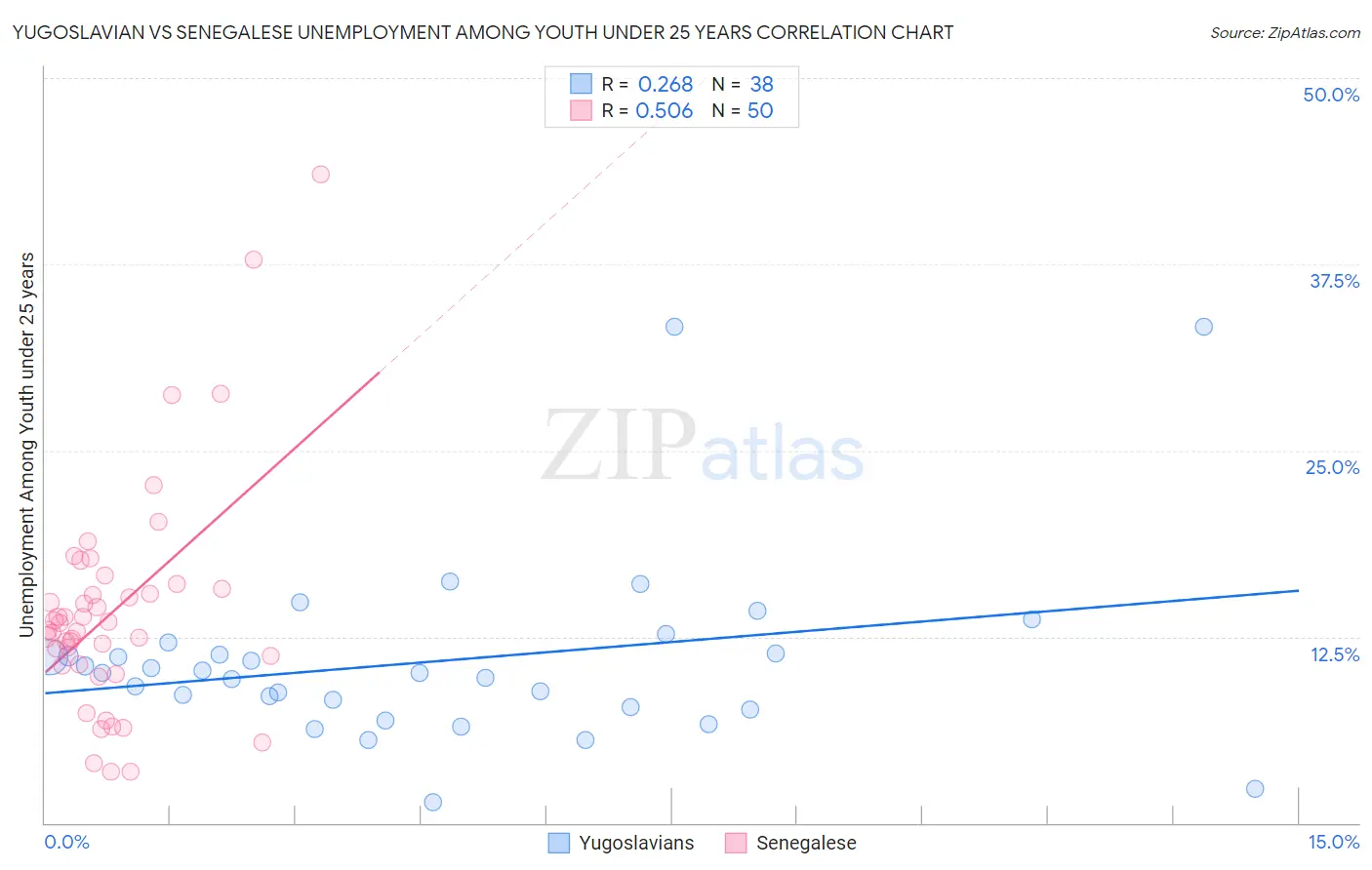 Yugoslavian vs Senegalese Unemployment Among Youth under 25 years