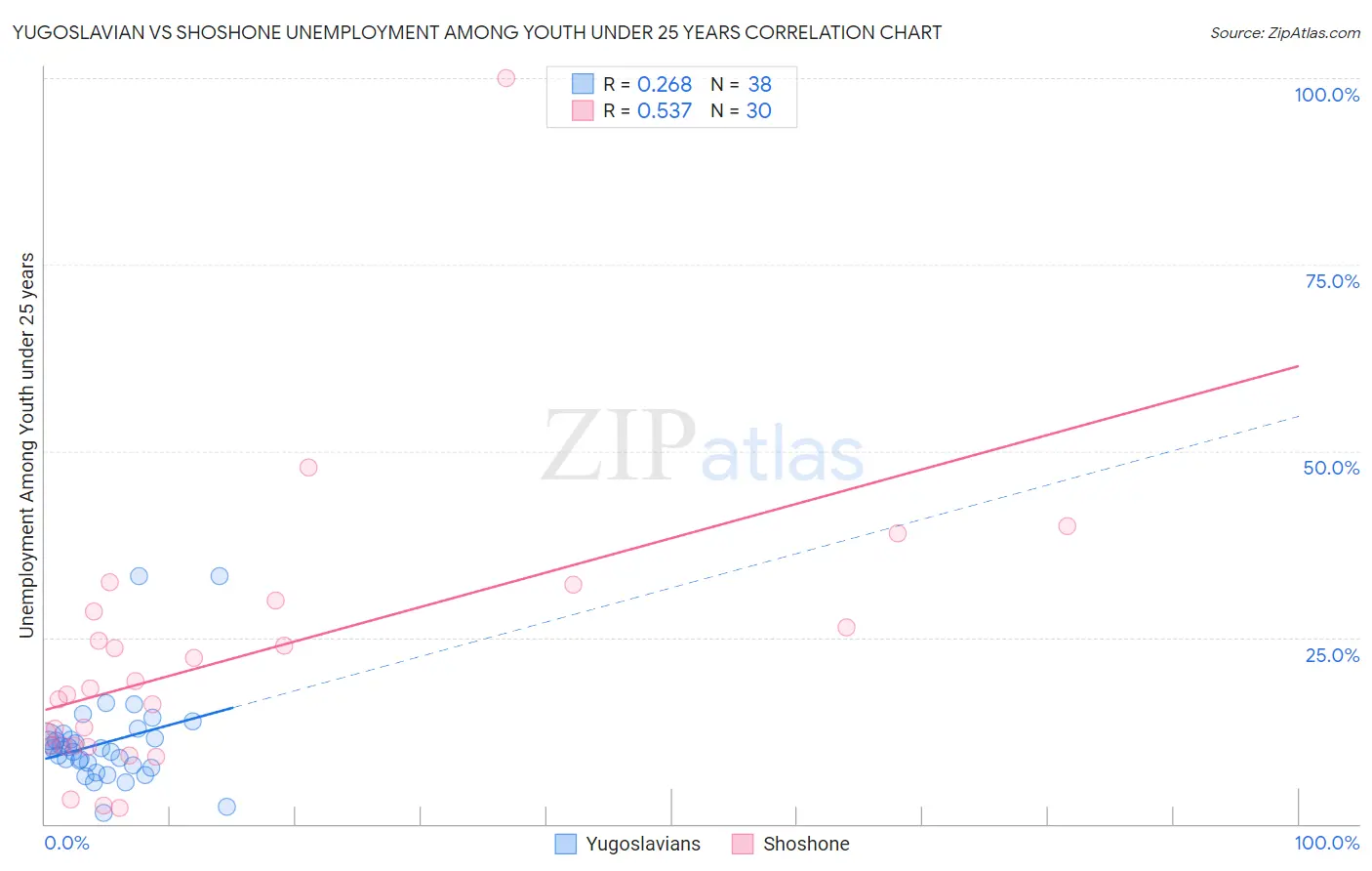 Yugoslavian vs Shoshone Unemployment Among Youth under 25 years