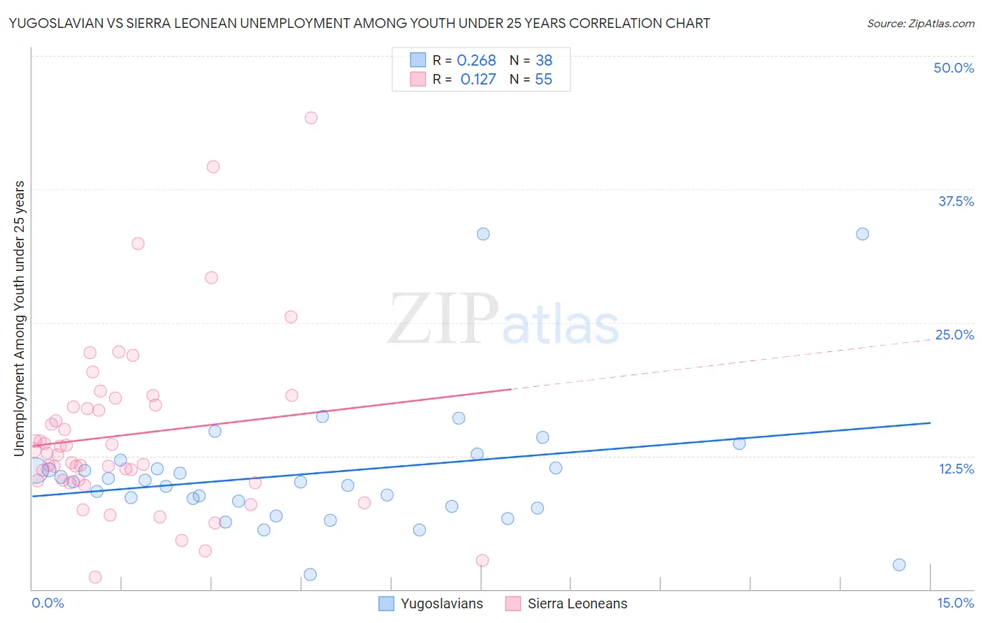 Yugoslavian vs Sierra Leonean Unemployment Among Youth under 25 years