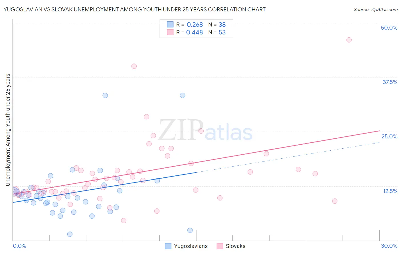 Yugoslavian vs Slovak Unemployment Among Youth under 25 years