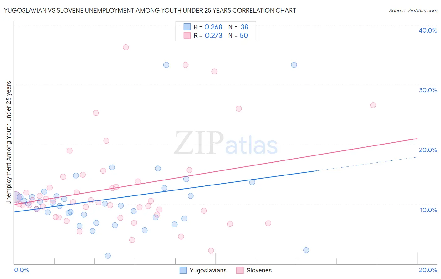 Yugoslavian vs Slovene Unemployment Among Youth under 25 years