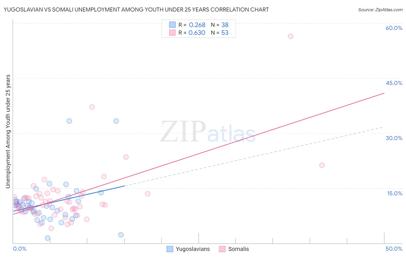 Yugoslavian vs Somali Unemployment Among Youth under 25 years