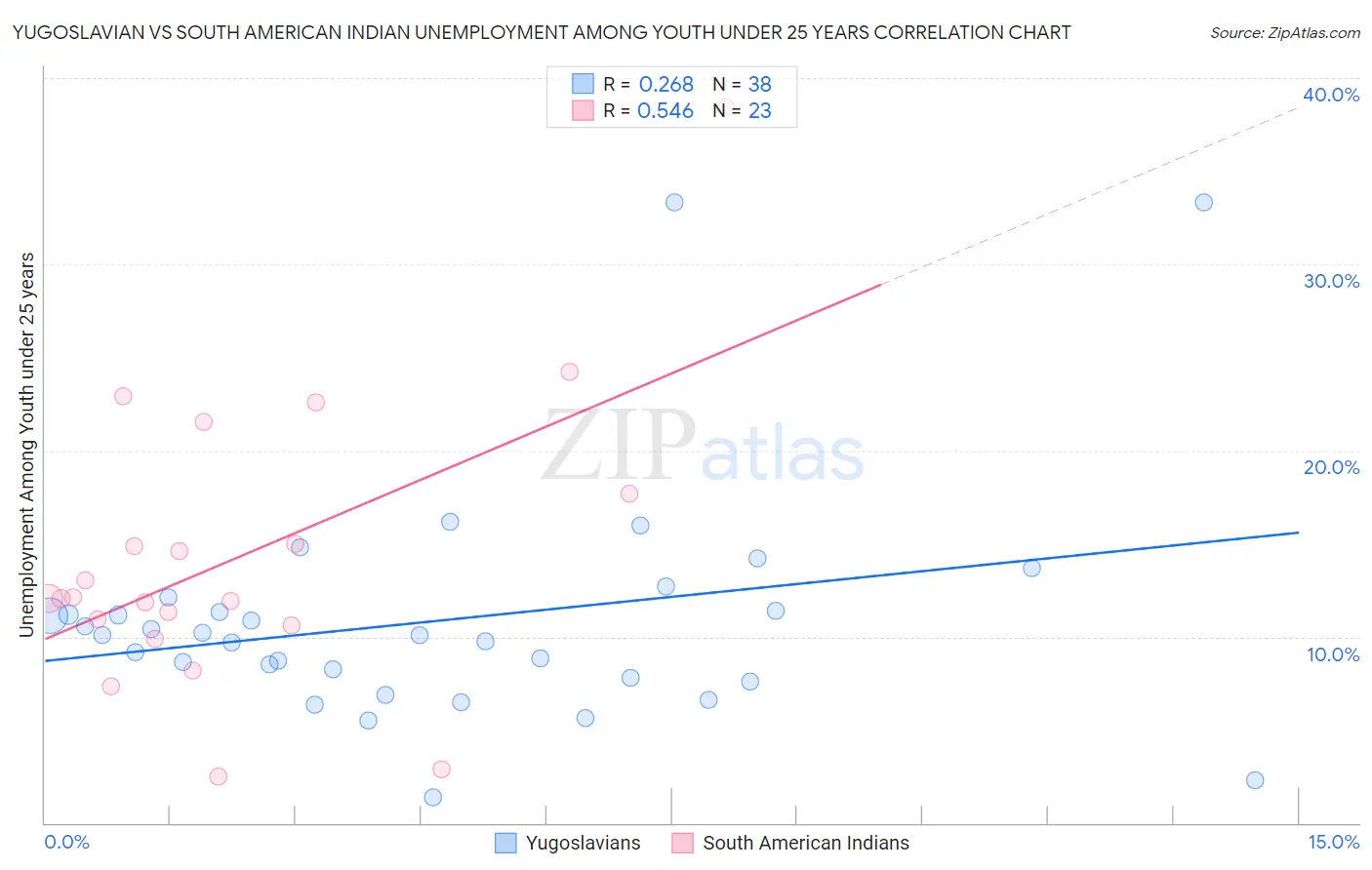 Yugoslavian vs South American Indian Unemployment Among Youth under 25 years