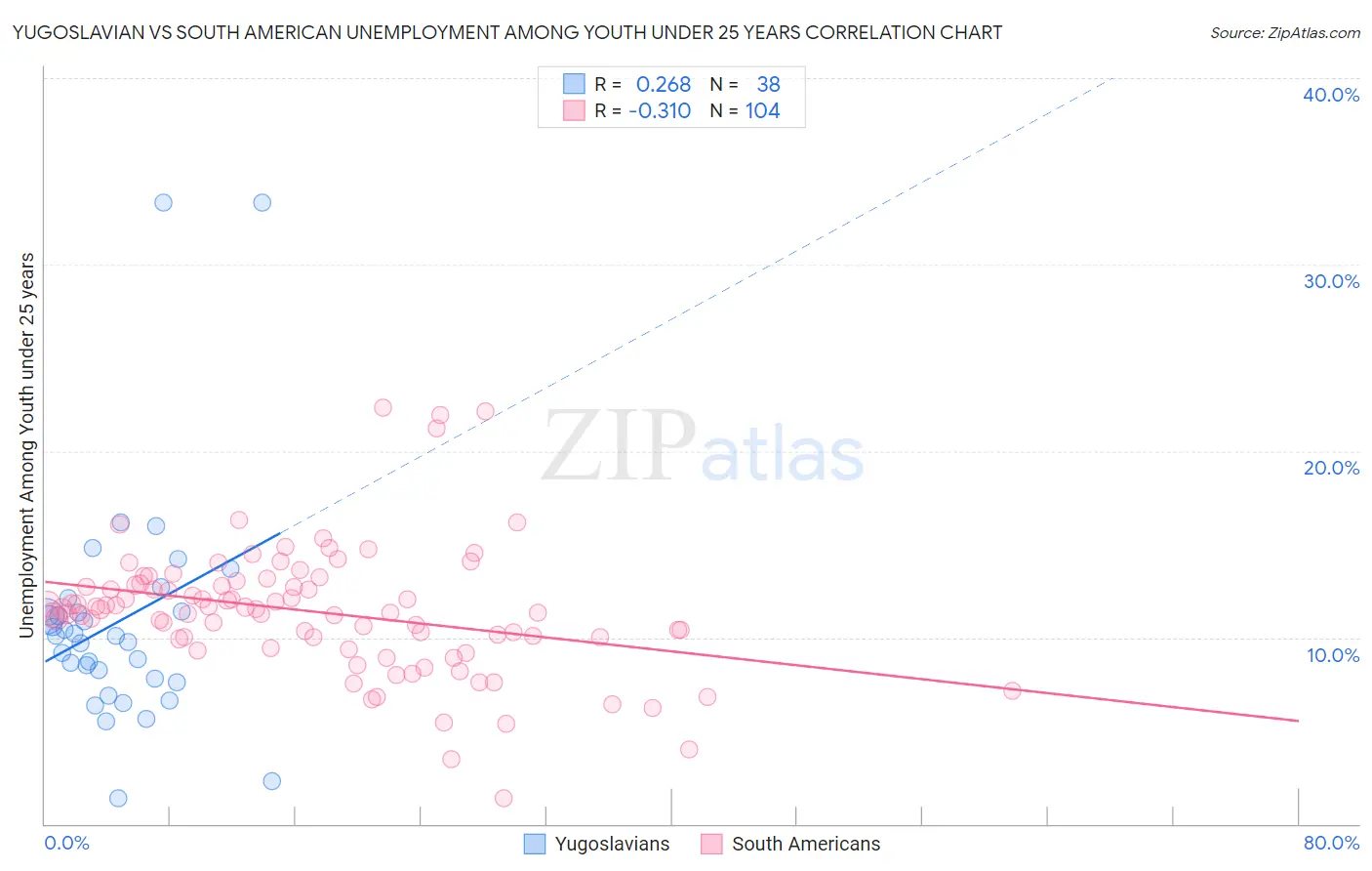 Yugoslavian vs South American Unemployment Among Youth under 25 years