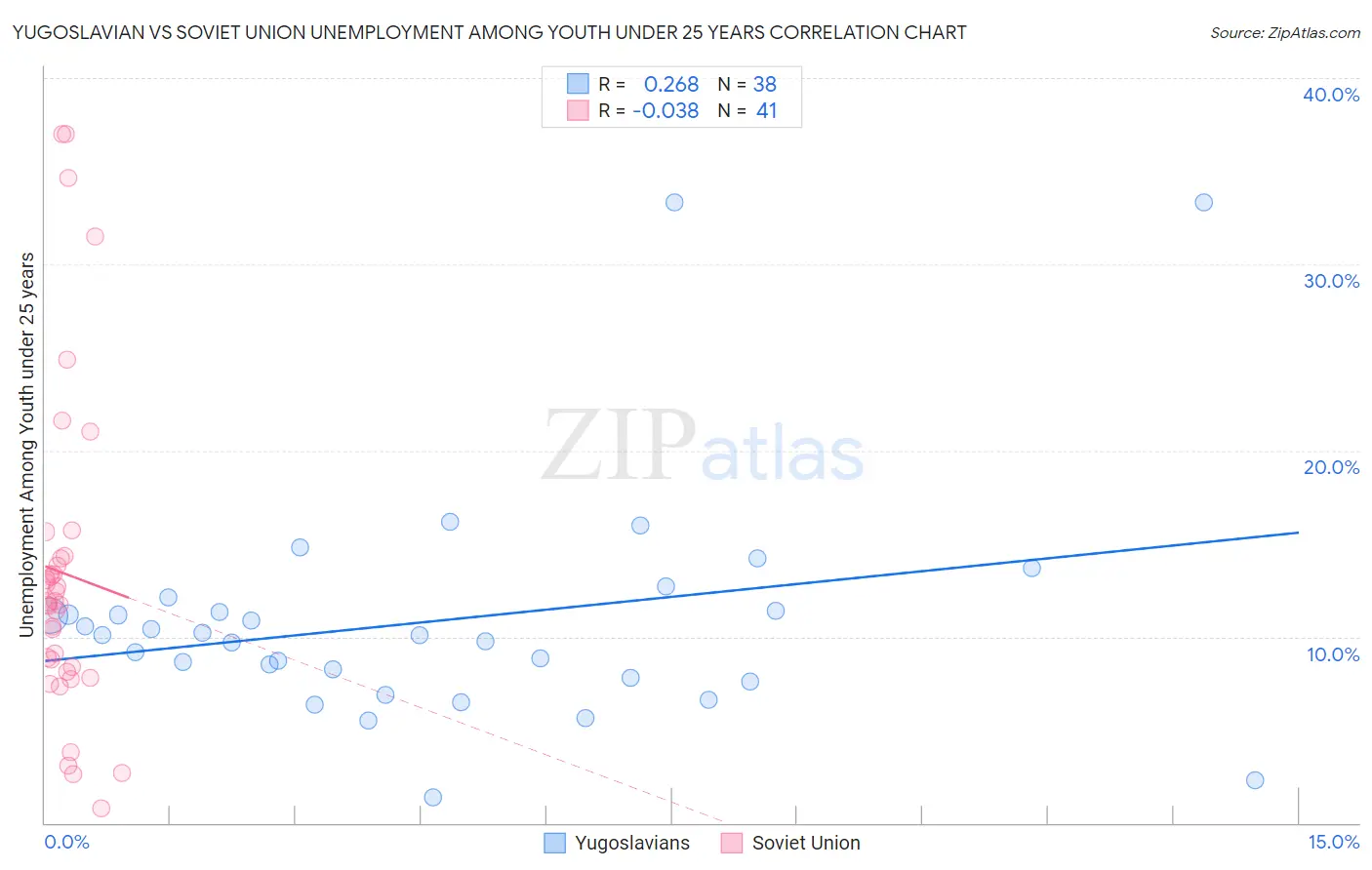 Yugoslavian vs Soviet Union Unemployment Among Youth under 25 years