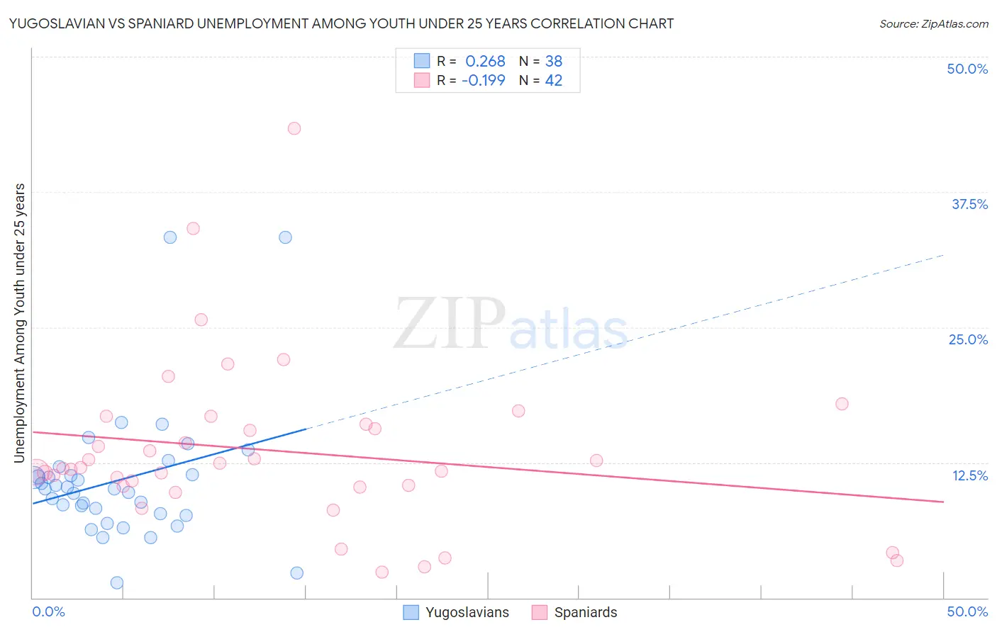 Yugoslavian vs Spaniard Unemployment Among Youth under 25 years