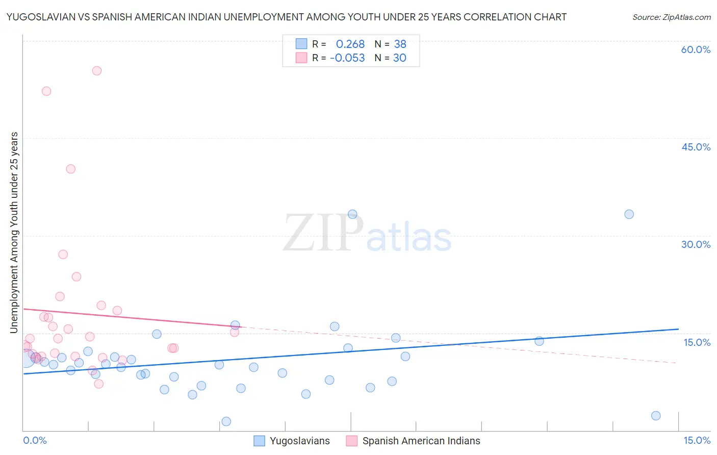 Yugoslavian vs Spanish American Indian Unemployment Among Youth under 25 years
