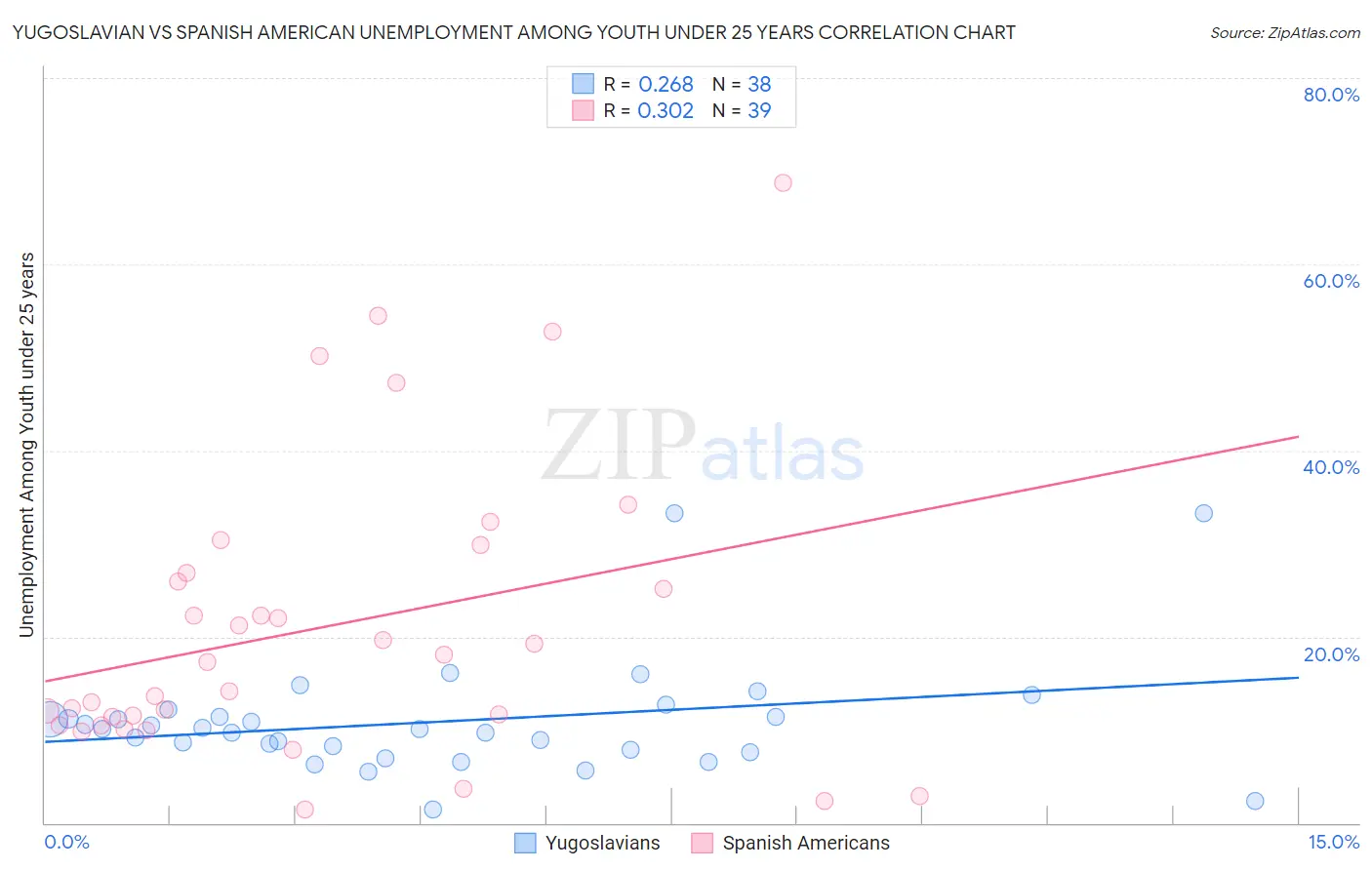 Yugoslavian vs Spanish American Unemployment Among Youth under 25 years