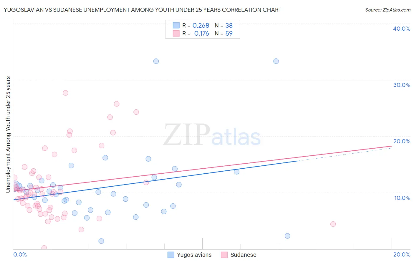 Yugoslavian vs Sudanese Unemployment Among Youth under 25 years