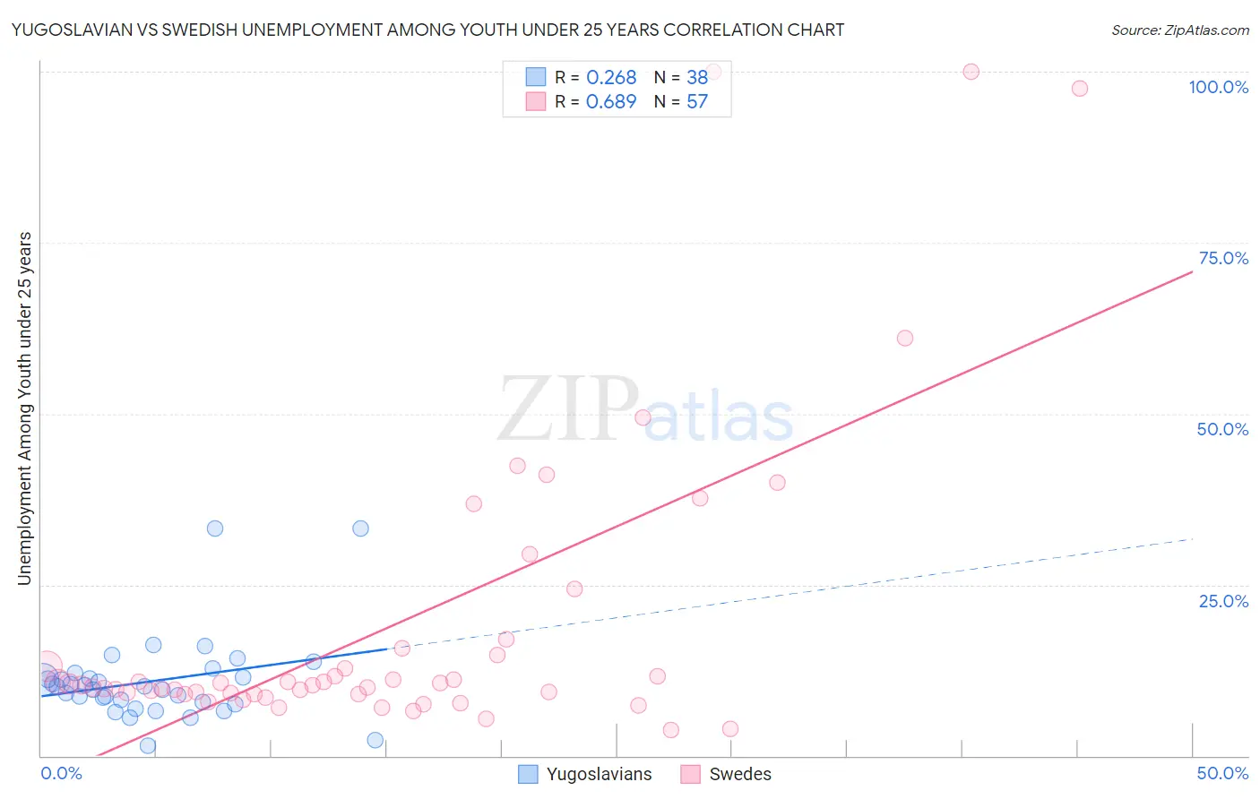 Yugoslavian vs Swedish Unemployment Among Youth under 25 years