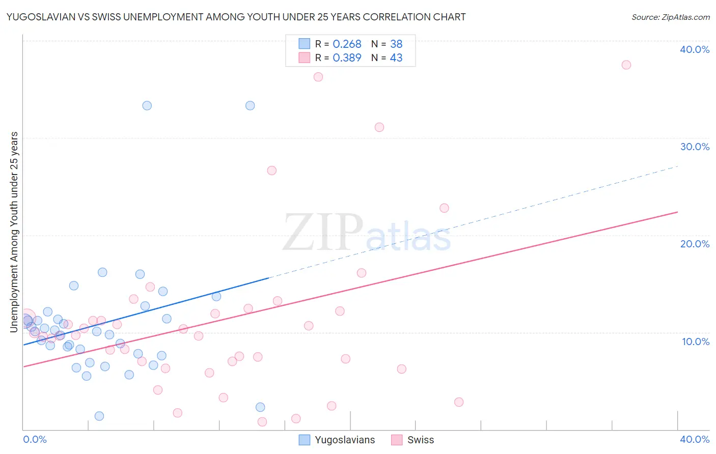 Yugoslavian vs Swiss Unemployment Among Youth under 25 years