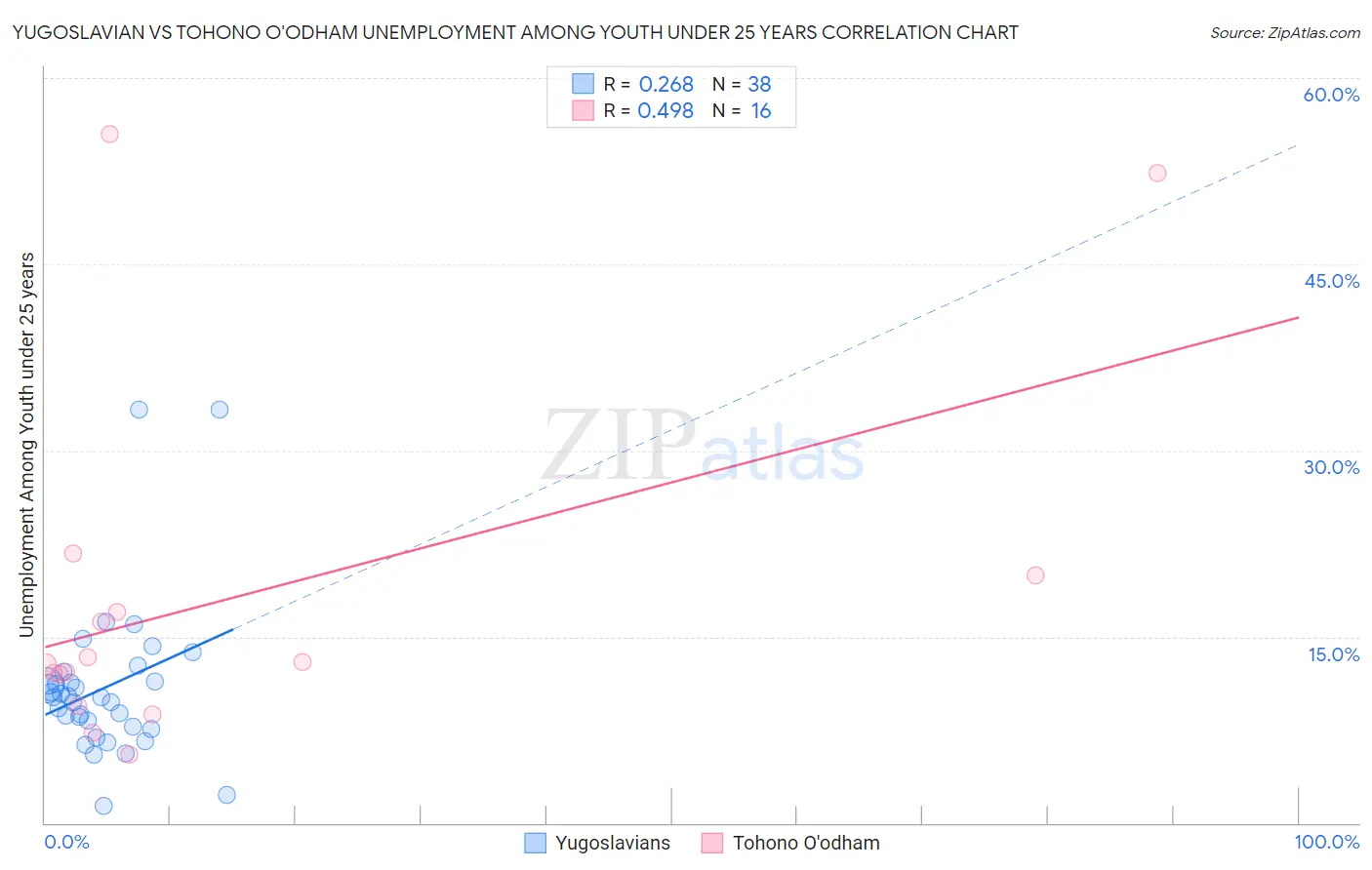Yugoslavian vs Tohono O'odham Unemployment Among Youth under 25 years
