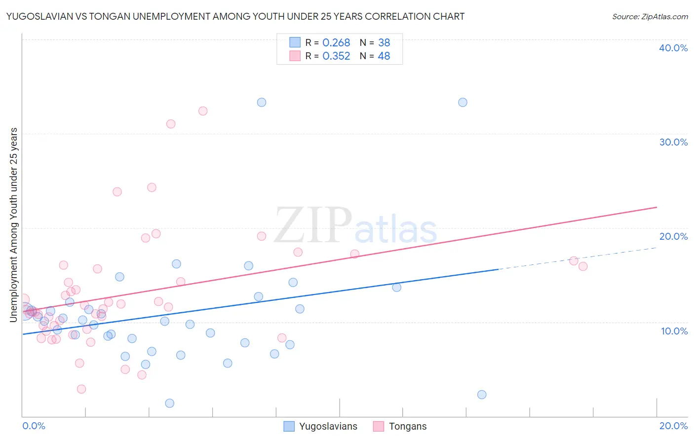 Yugoslavian vs Tongan Unemployment Among Youth under 25 years