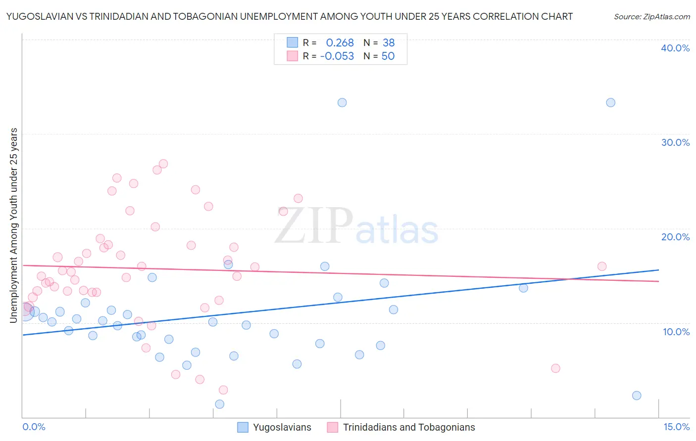 Yugoslavian vs Trinidadian and Tobagonian Unemployment Among Youth under 25 years
