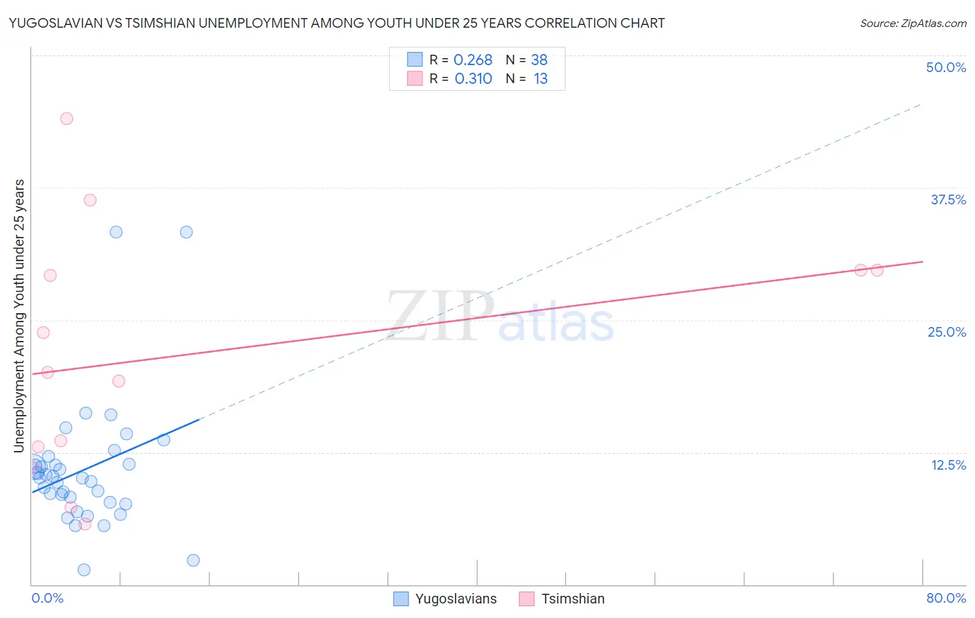 Yugoslavian vs Tsimshian Unemployment Among Youth under 25 years