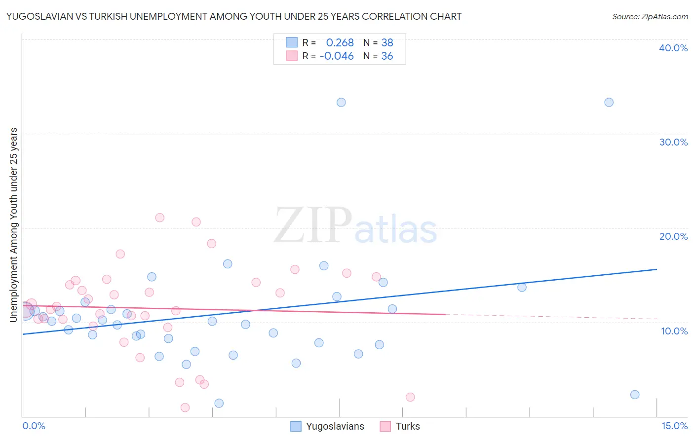 Yugoslavian vs Turkish Unemployment Among Youth under 25 years