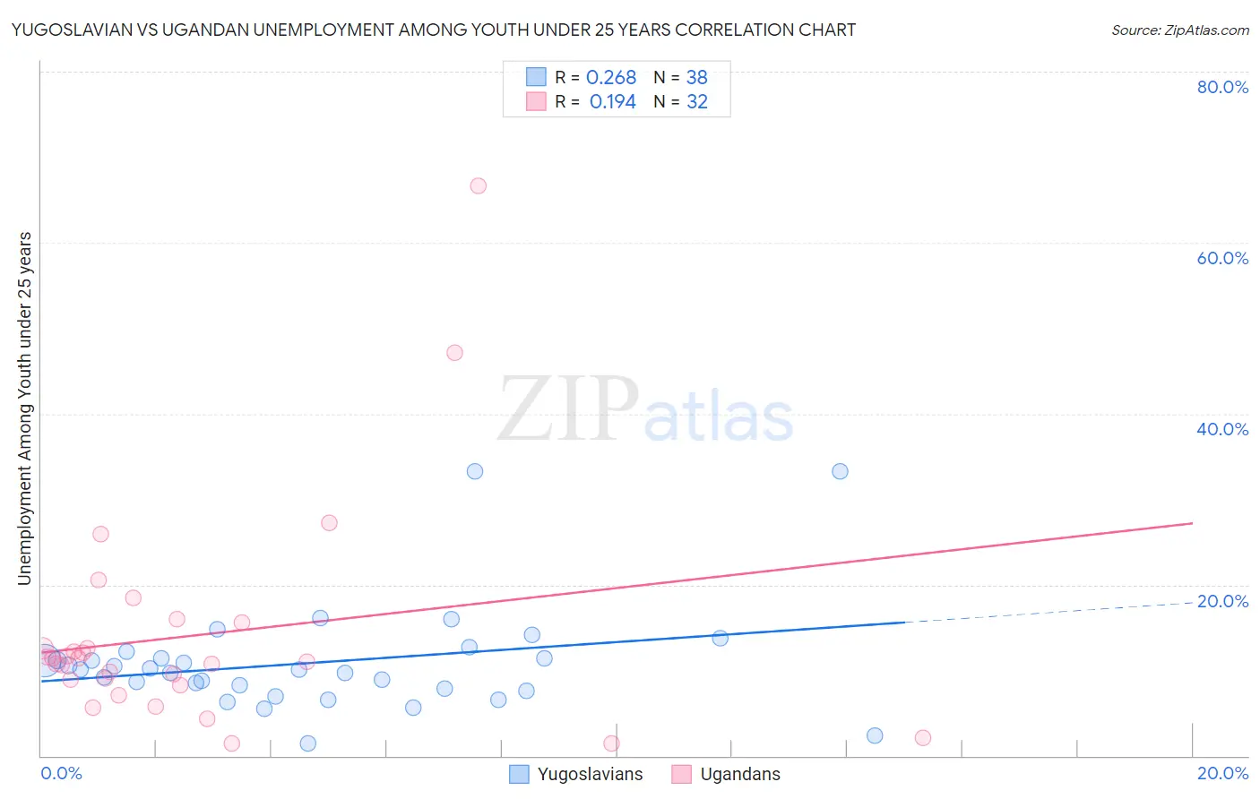 Yugoslavian vs Ugandan Unemployment Among Youth under 25 years