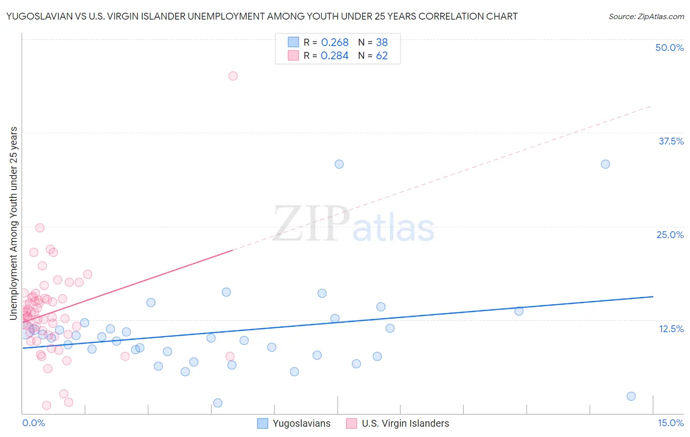 Yugoslavian vs U.S. Virgin Islander Unemployment Among Youth under 25 years