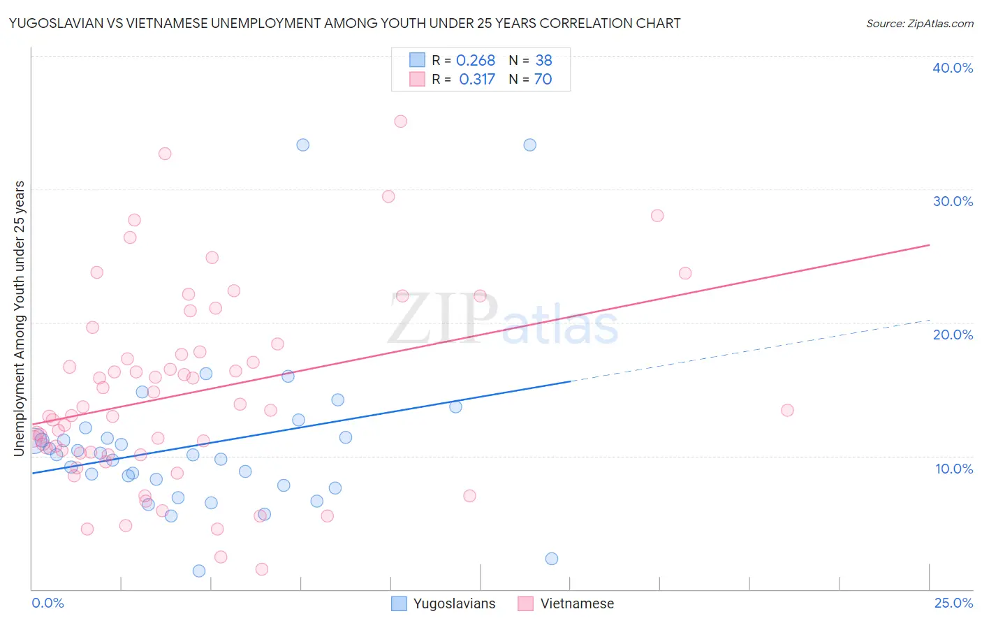 Yugoslavian vs Vietnamese Unemployment Among Youth under 25 years