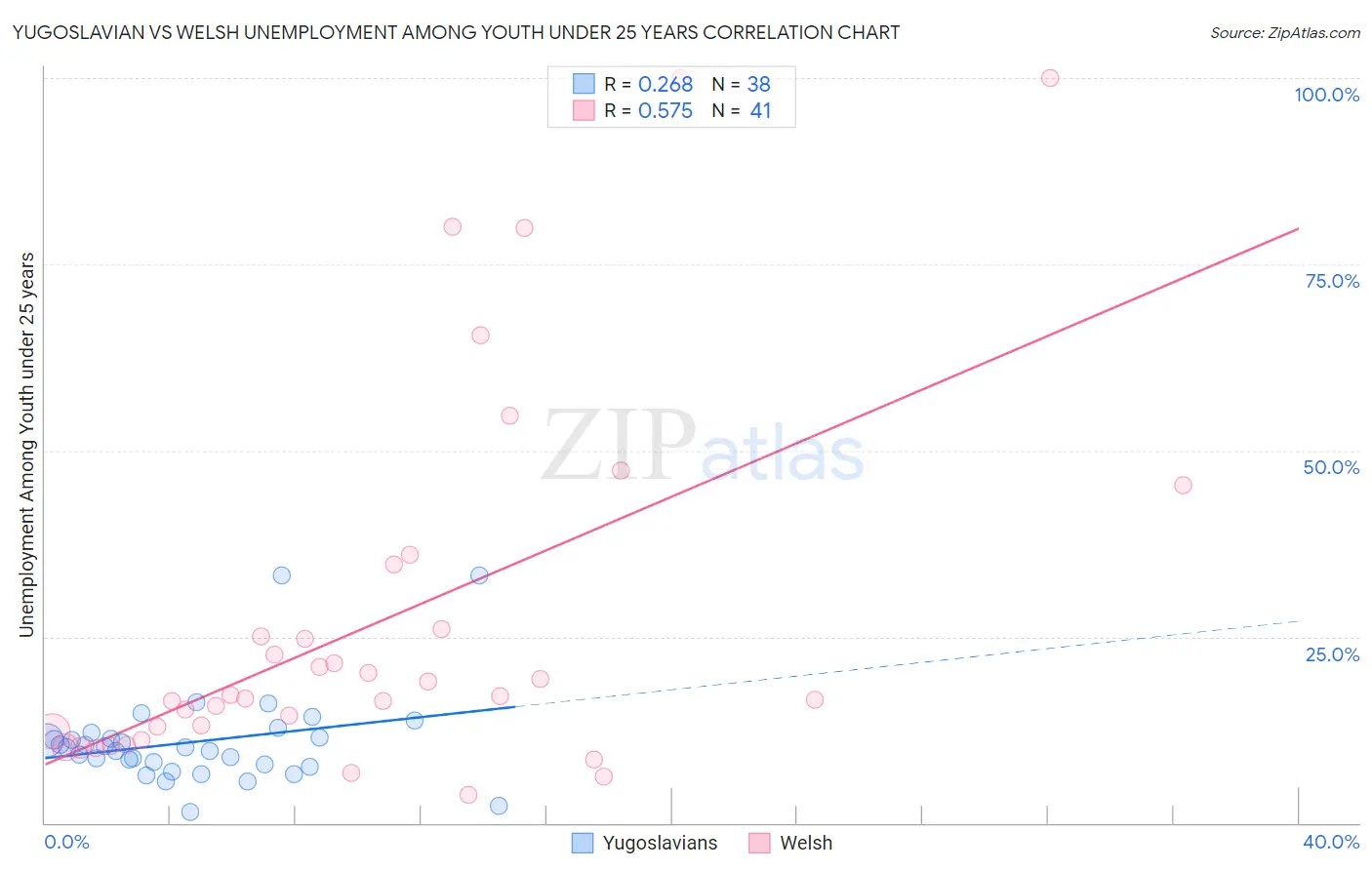 Yugoslavian vs Welsh Unemployment Among Youth under 25 years