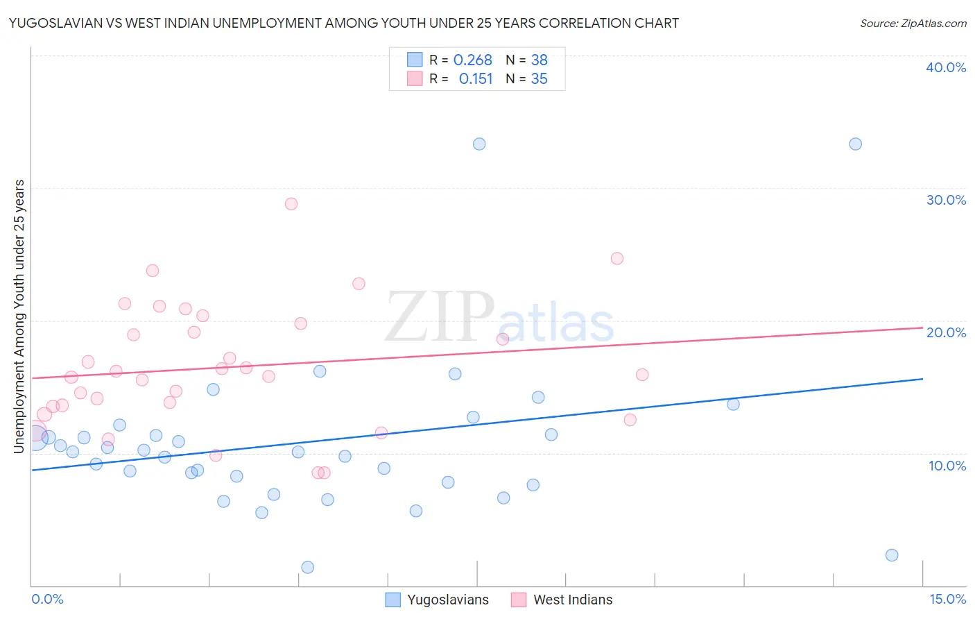 Yugoslavian vs West Indian Unemployment Among Youth under 25 years
