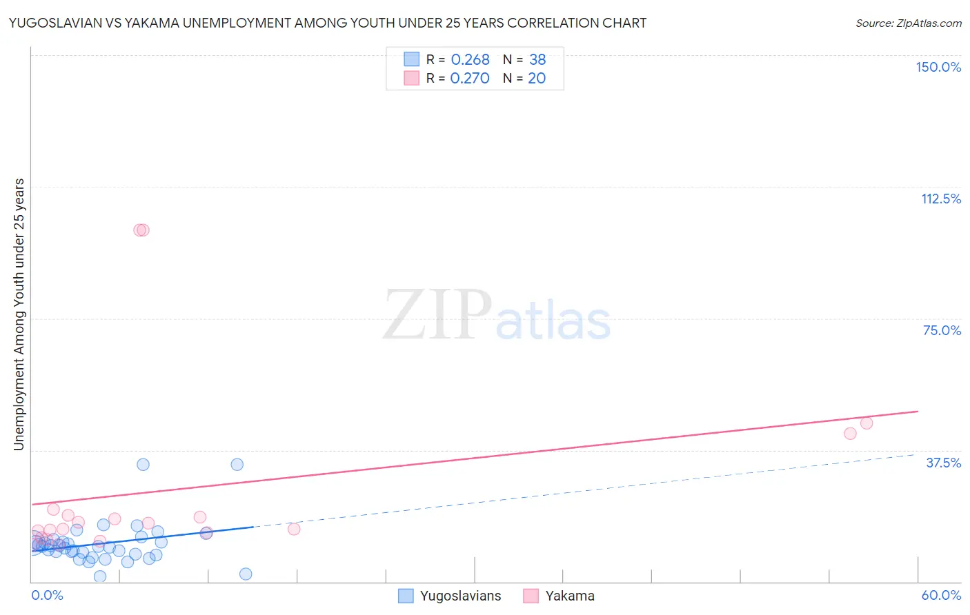 Yugoslavian vs Yakama Unemployment Among Youth under 25 years