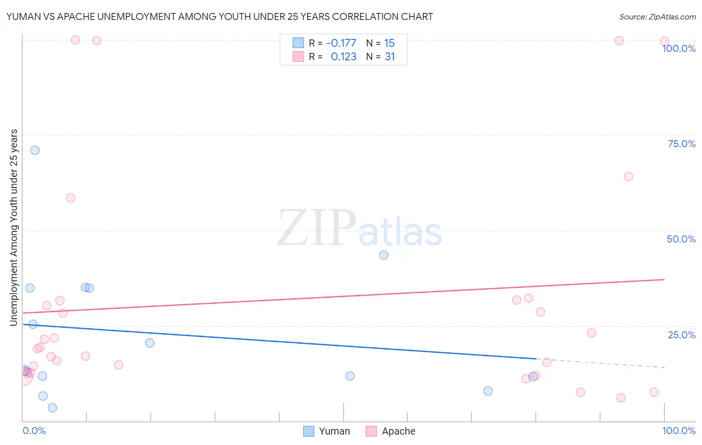 Yuman vs Apache Unemployment Among Youth under 25 years