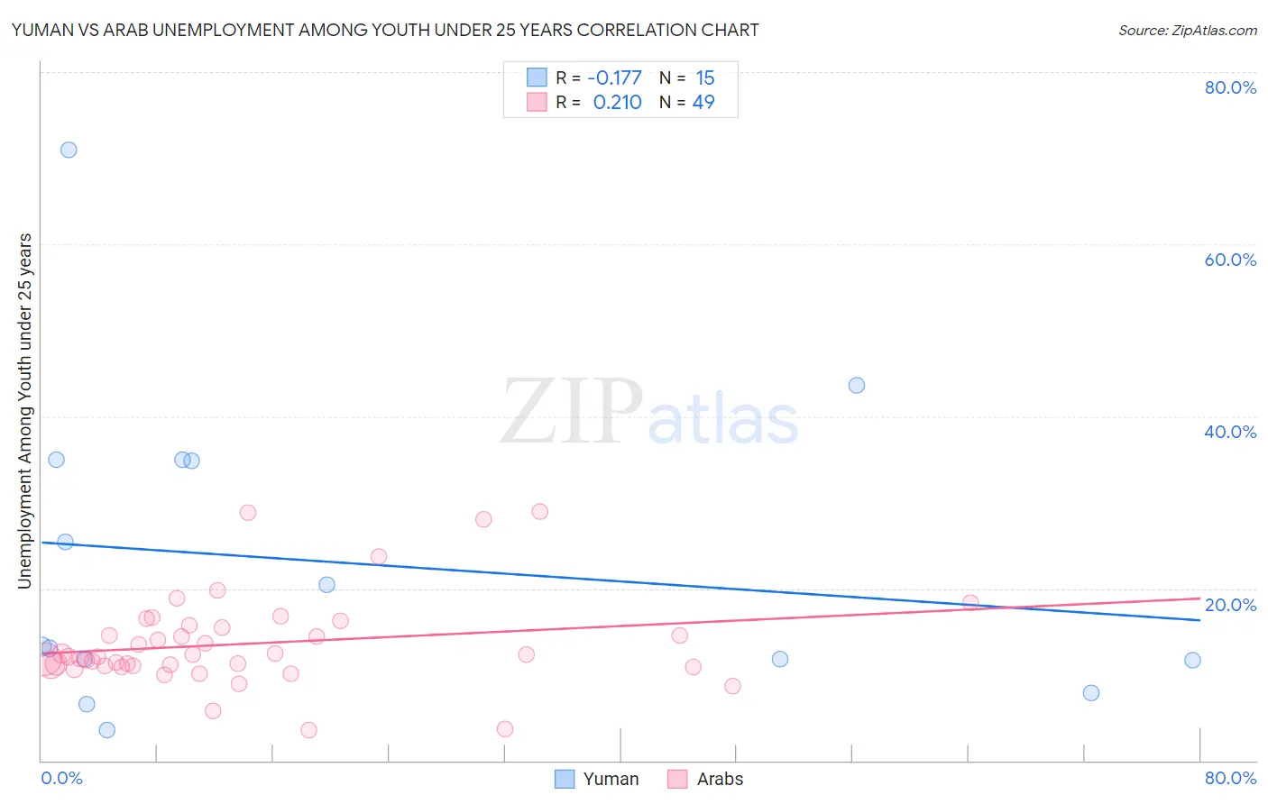 Yuman vs Arab Unemployment Among Youth under 25 years
