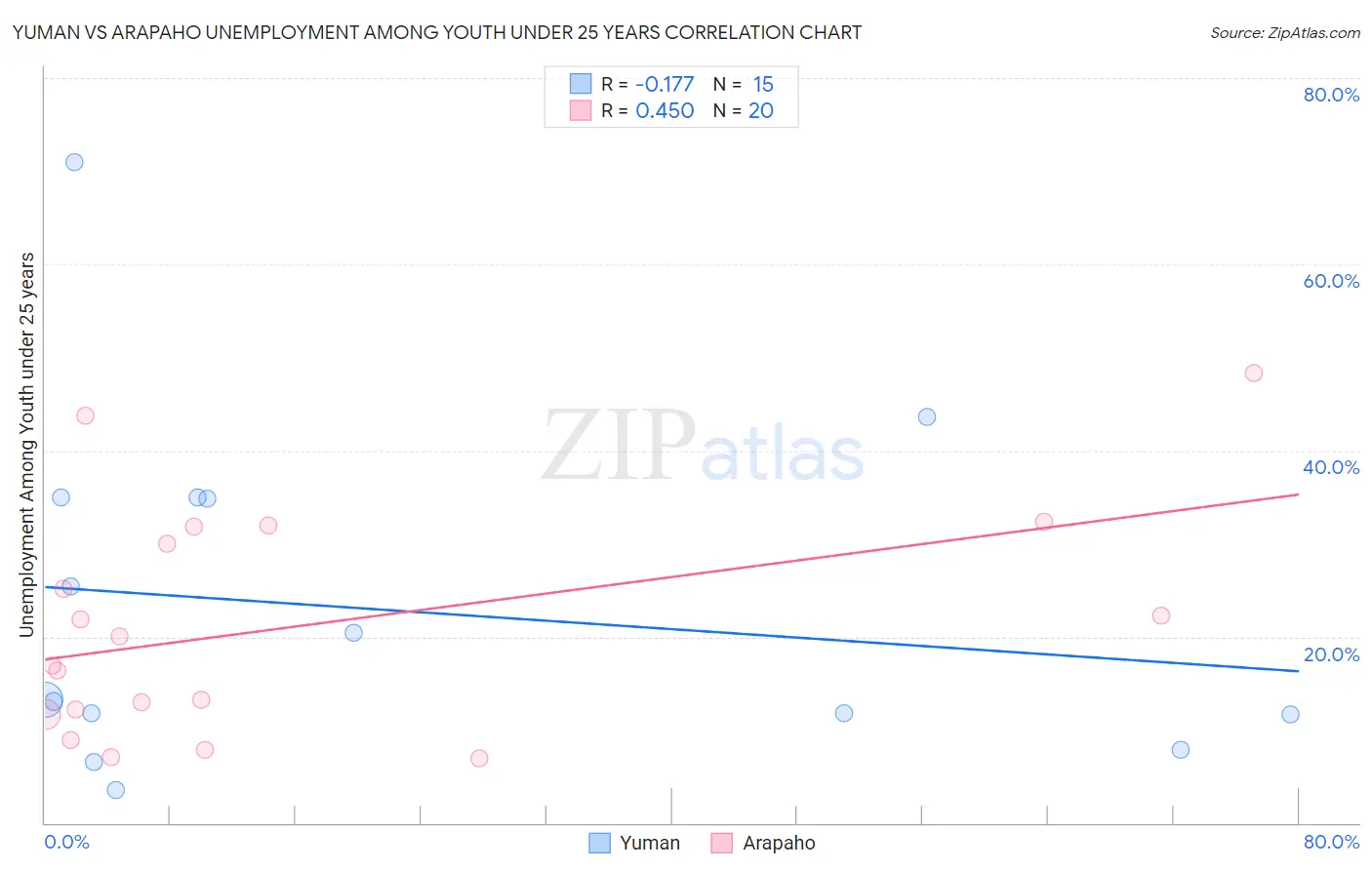 Yuman vs Arapaho Unemployment Among Youth under 25 years