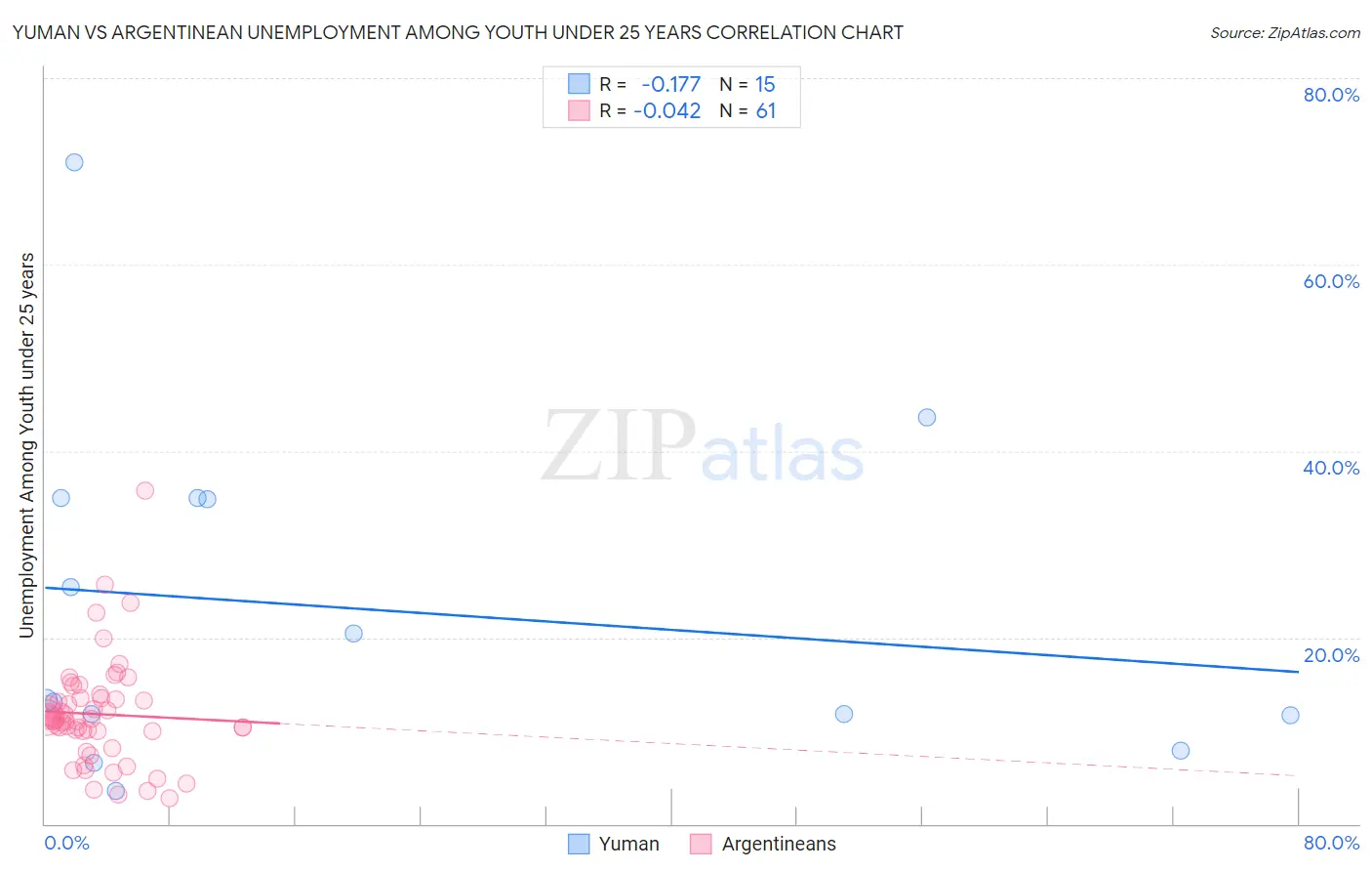 Yuman vs Argentinean Unemployment Among Youth under 25 years