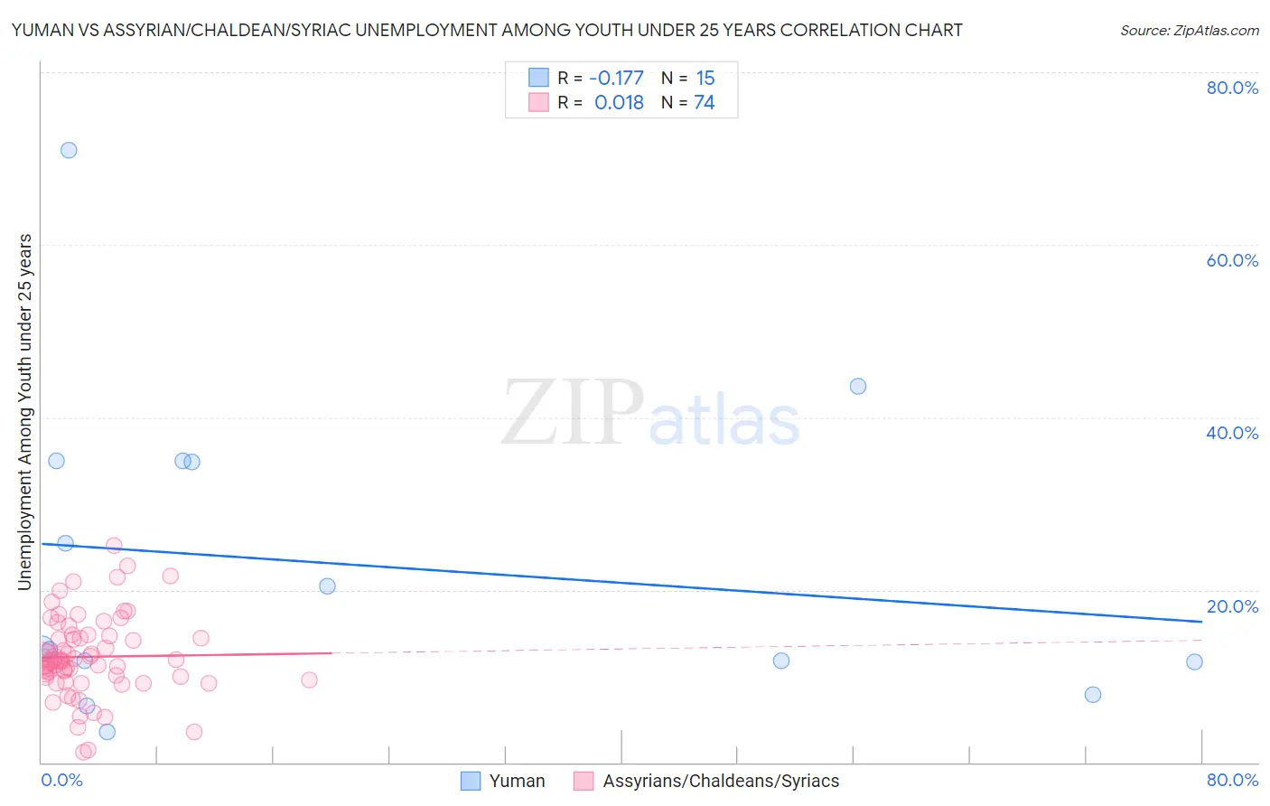 Yuman vs Assyrian/Chaldean/Syriac Unemployment Among Youth under 25 years