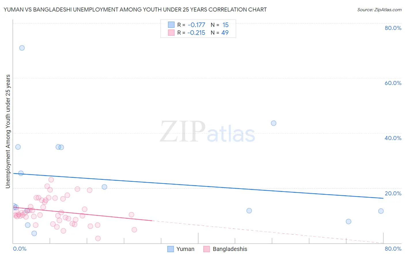 Yuman vs Bangladeshi Unemployment Among Youth under 25 years