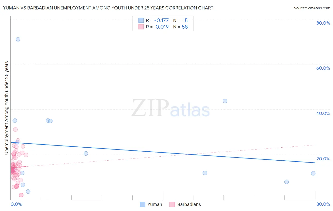 Yuman vs Barbadian Unemployment Among Youth under 25 years