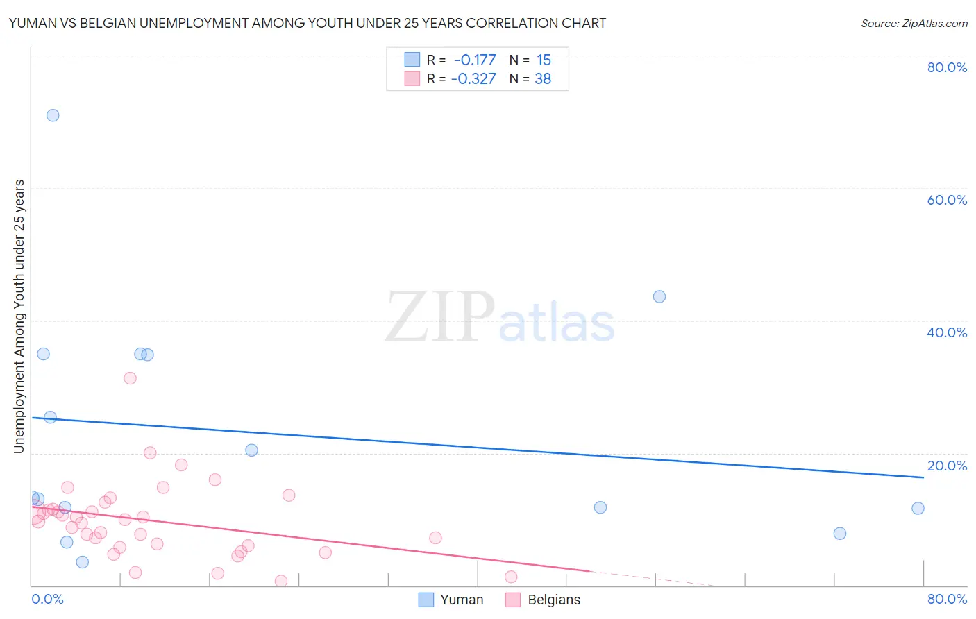 Yuman vs Belgian Unemployment Among Youth under 25 years