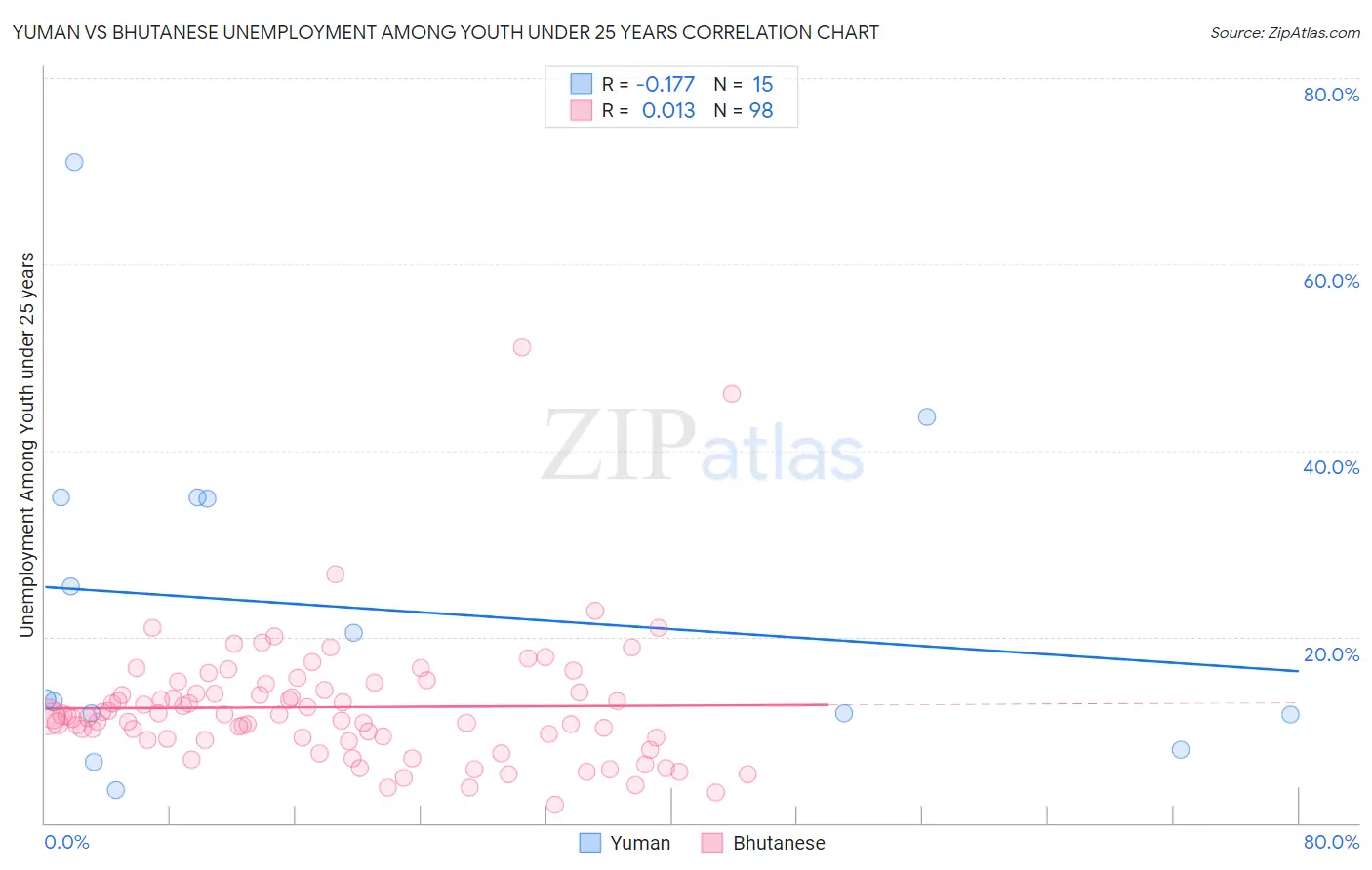 Yuman vs Bhutanese Unemployment Among Youth under 25 years