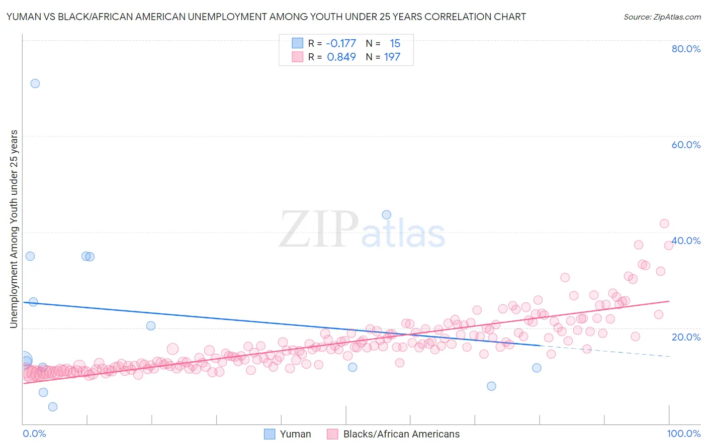 Yuman vs Black/African American Unemployment Among Youth under 25 years