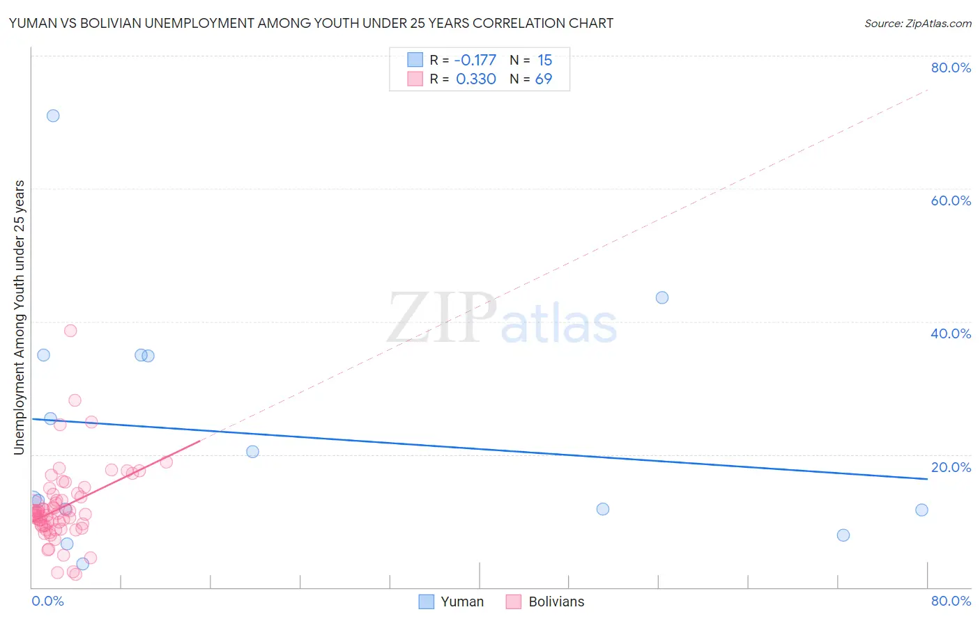 Yuman vs Bolivian Unemployment Among Youth under 25 years