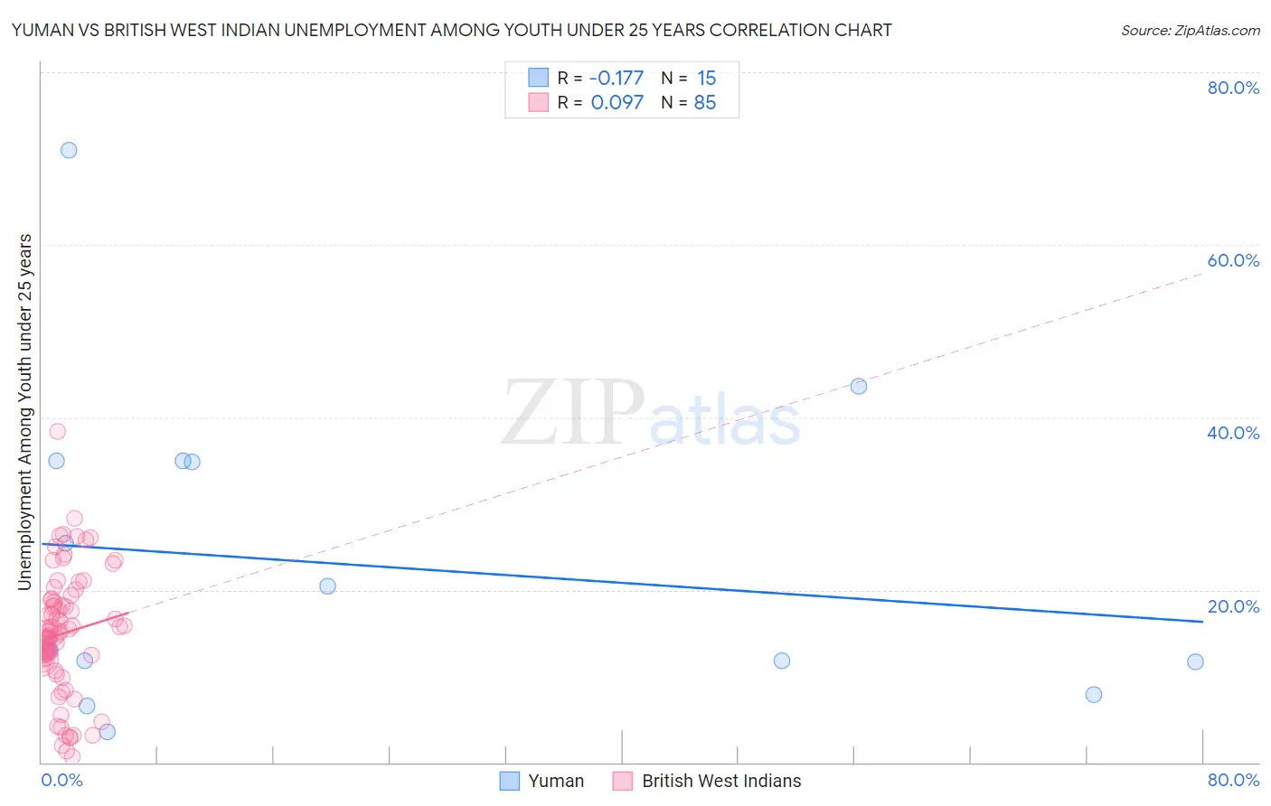 Yuman vs British West Indian Unemployment Among Youth under 25 years