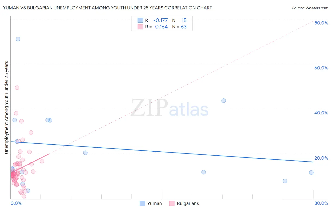 Yuman vs Bulgarian Unemployment Among Youth under 25 years