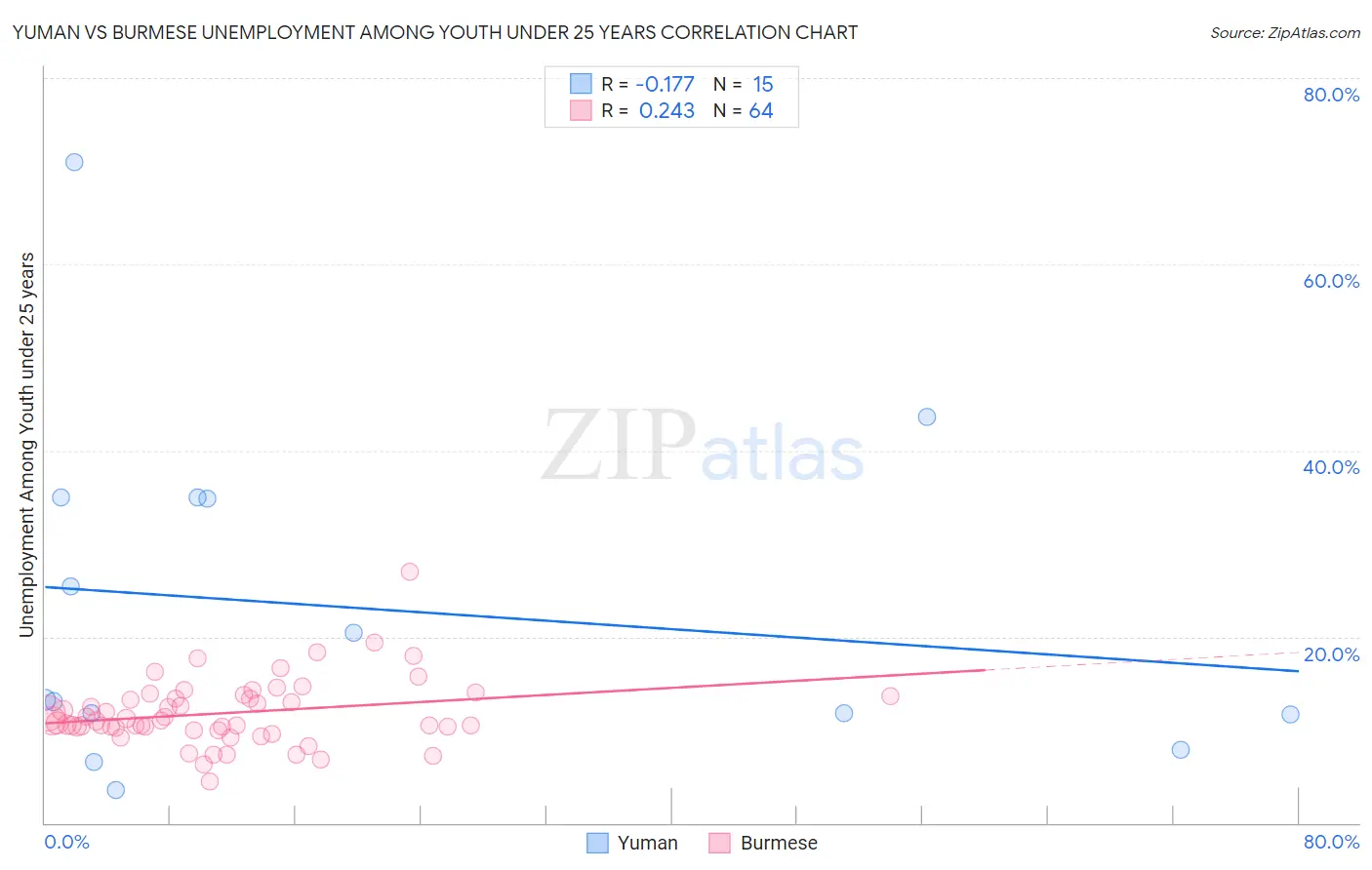 Yuman vs Burmese Unemployment Among Youth under 25 years