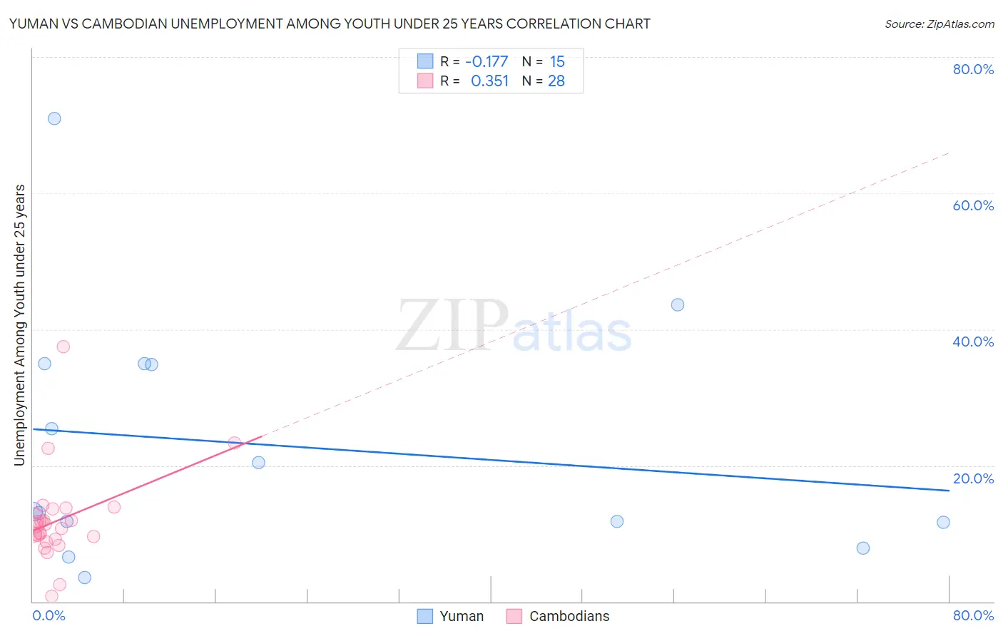 Yuman vs Cambodian Unemployment Among Youth under 25 years