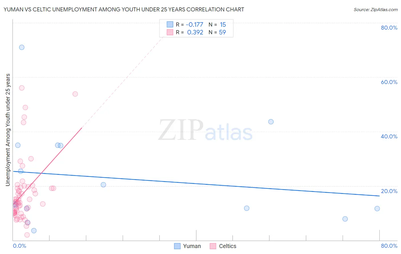 Yuman vs Celtic Unemployment Among Youth under 25 years