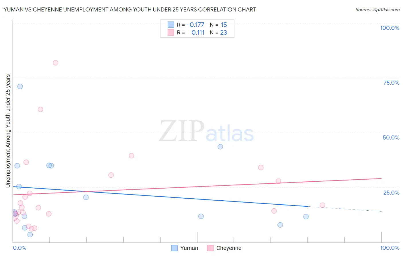 Yuman vs Cheyenne Unemployment Among Youth under 25 years